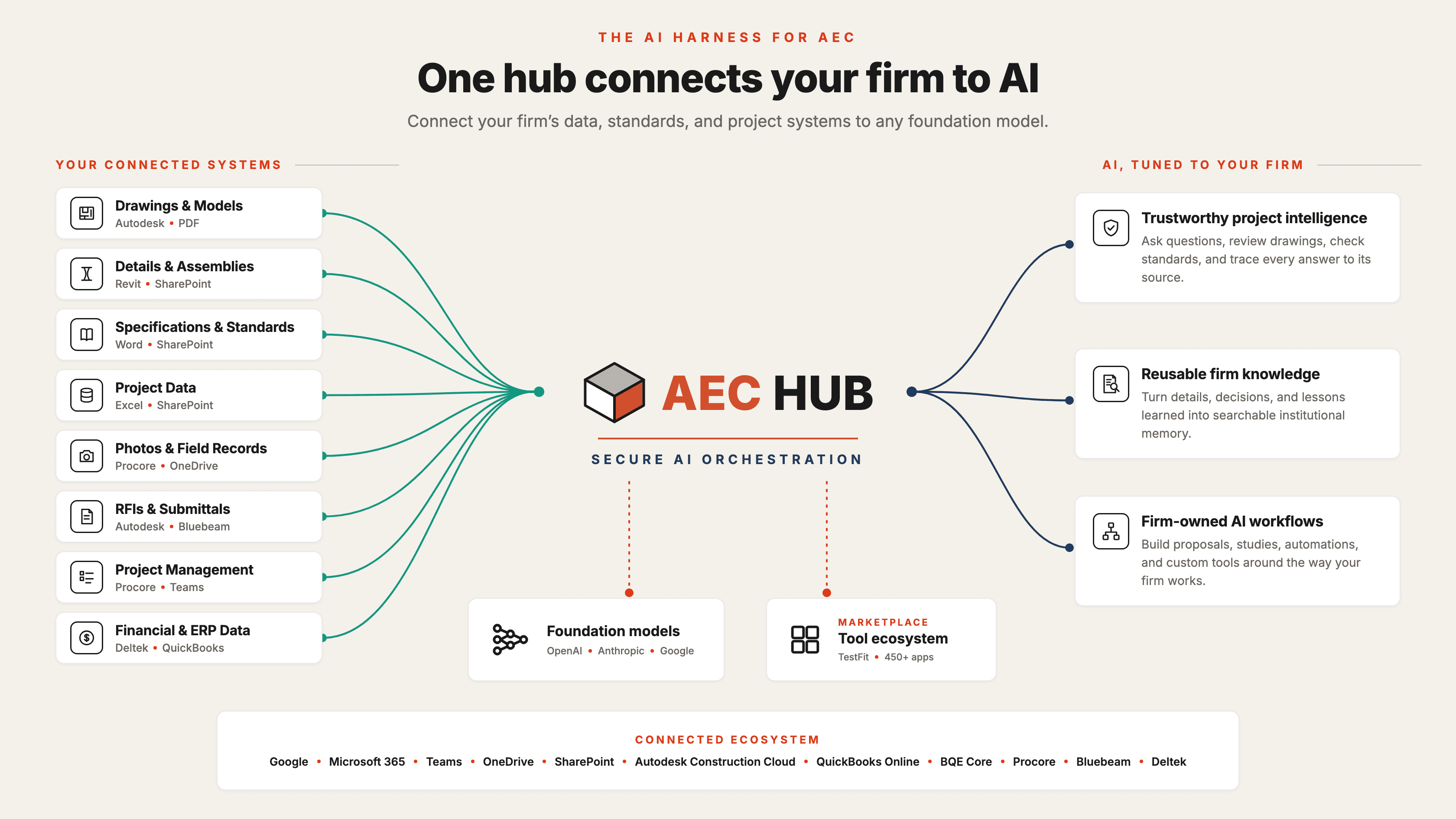 AEC Hub harness diagram: drawings, models, details, specifications, project data, field records, RFIs, project management, and financial ERP data connect through one hub to foundation models, delivering trustworthy project intelligence, reusable firm knowledge, and firm-owned AI workflows