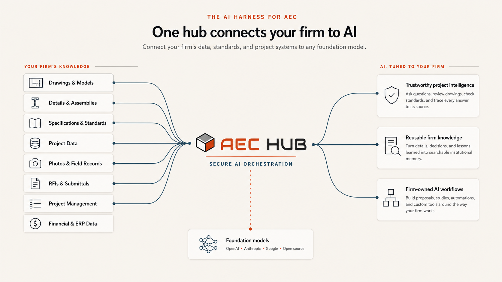 AEC Hub connects drawings, models, details, specifications, project data, field records, RFIs, project management, and financial ERP data to trustworthy project intelligence, reusable firm knowledge, and firm-owned AI workflows