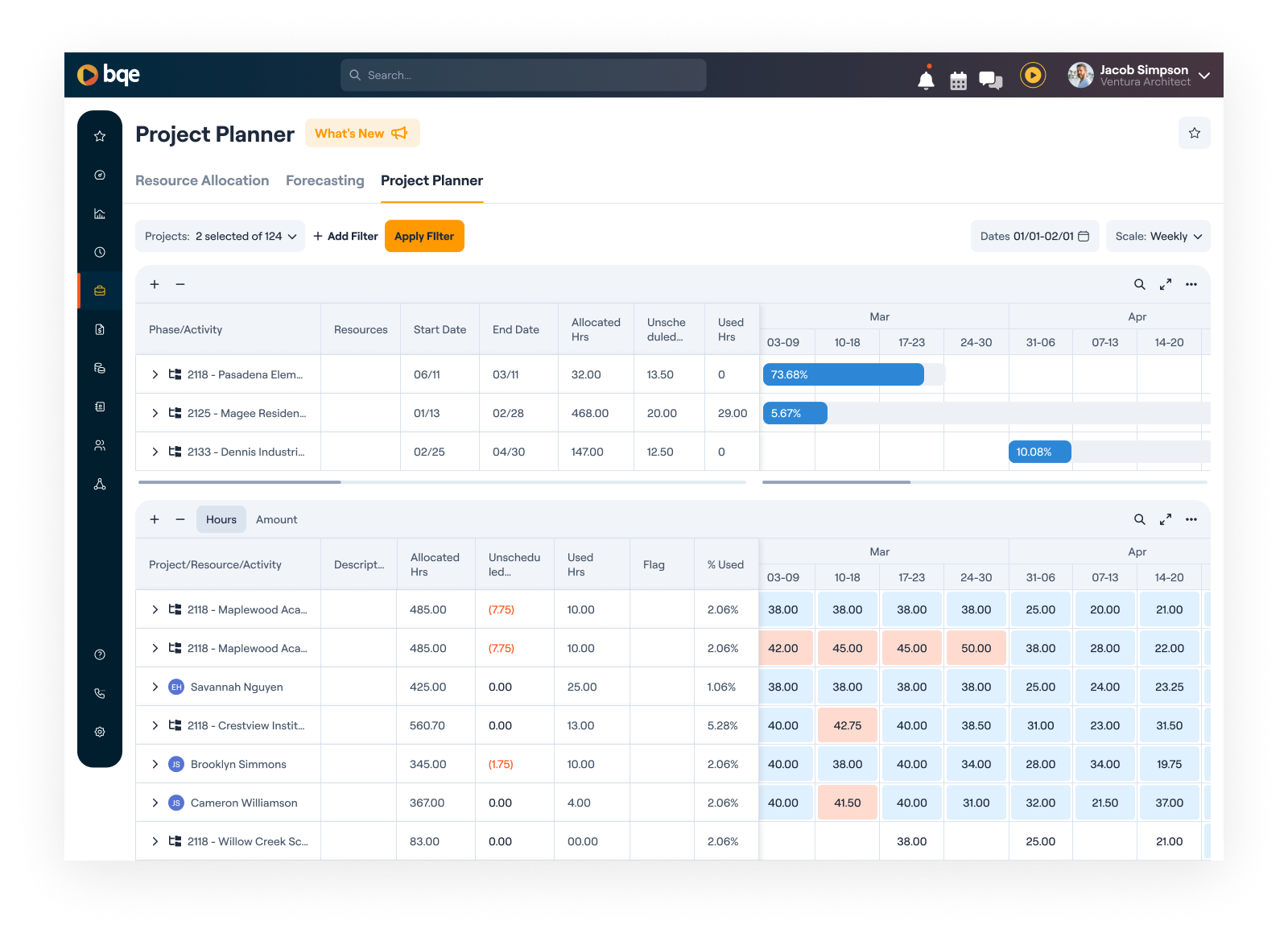 Resource Allocation — weekly view of allocated vs. used hours across active projects